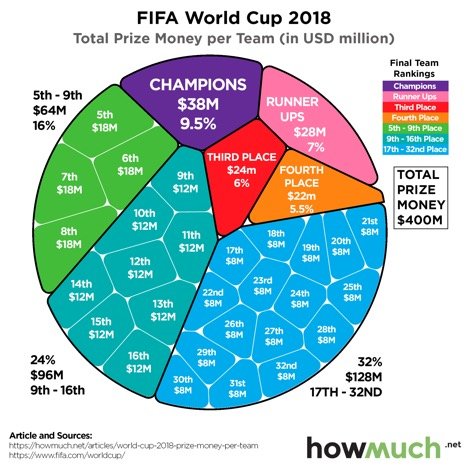 how much world cup champs make